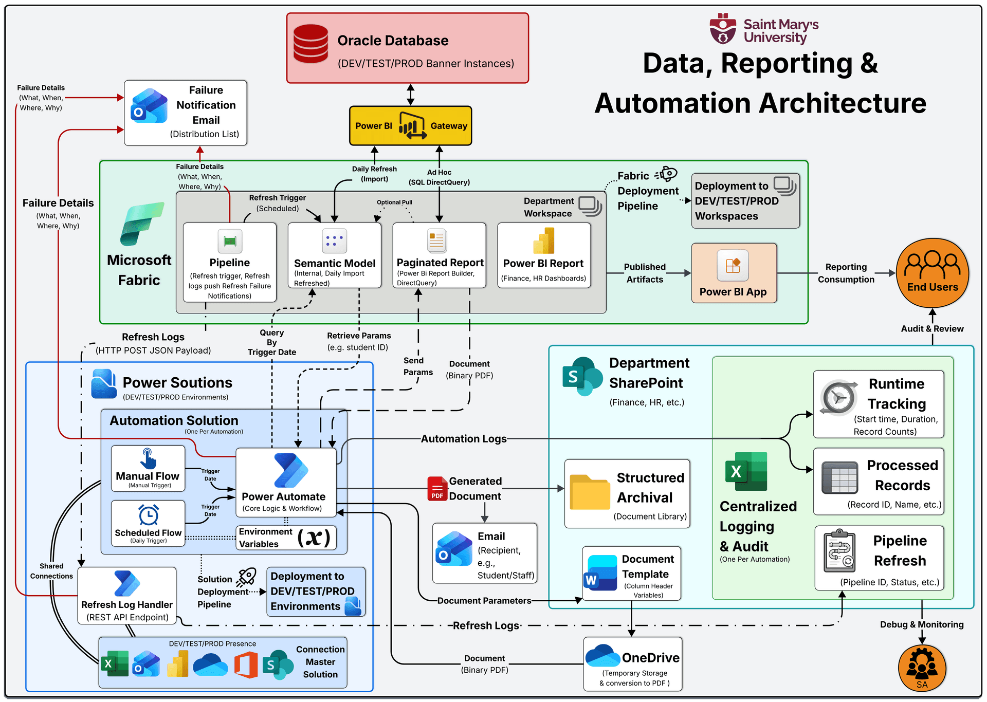 SAP-to-Microsoft Fabric Cloud Migration — Architecture Diagram