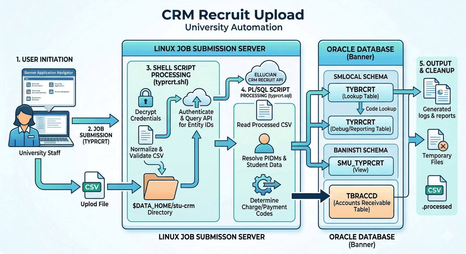 Automated Payment Processing System — Architecture Diagram