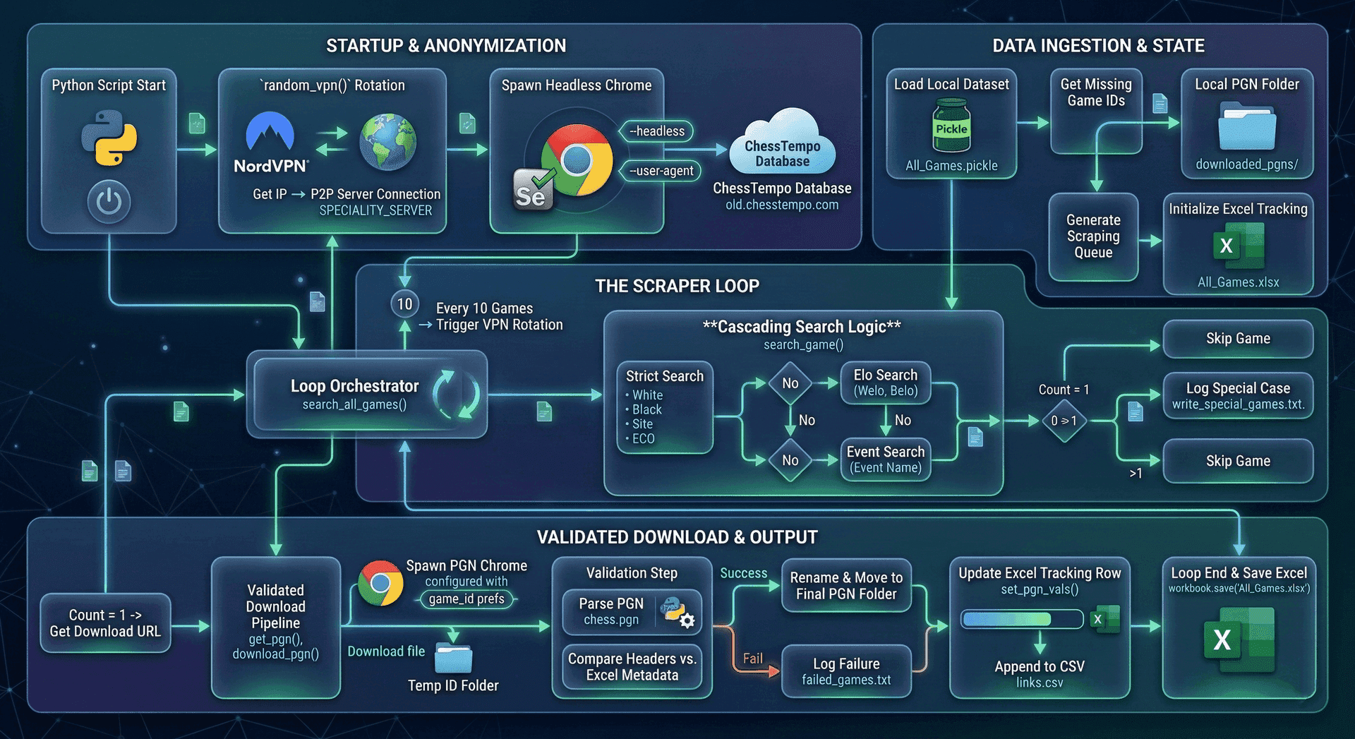 Chess Data Automation Pipeline — Architecture Diagram